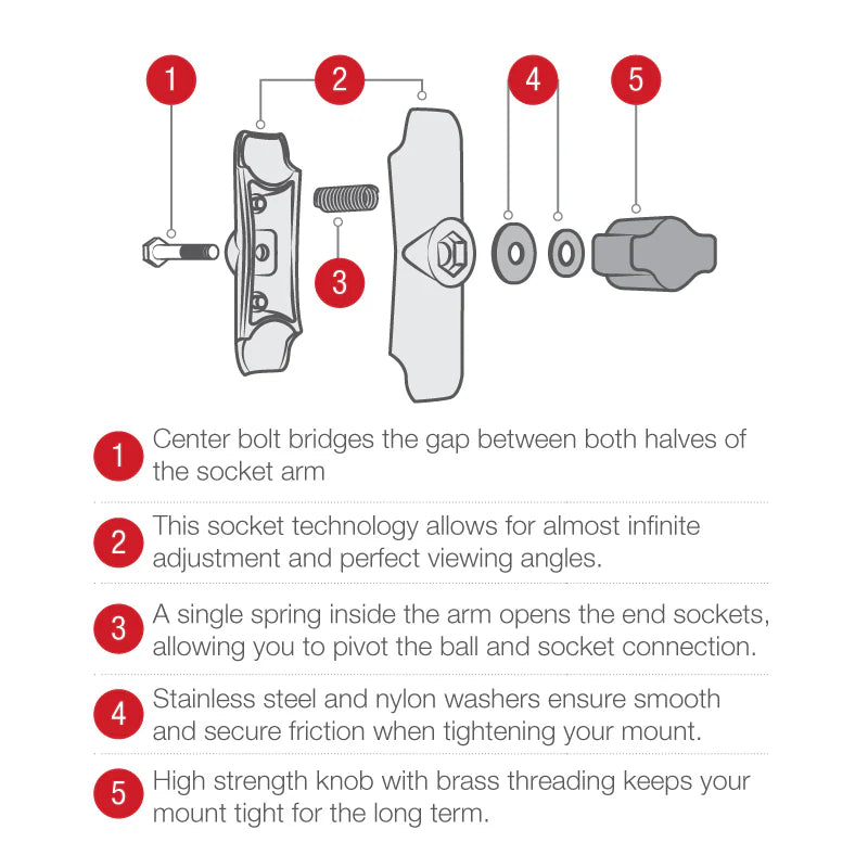 Technical diagram of a socket arm with labeled parts and descriptions on a white background.