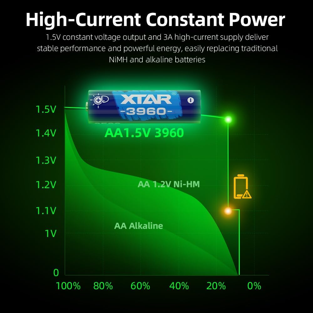 XTAR AA 1.5V 3960 Lithium Rechargeable Battery (Pack of 4)